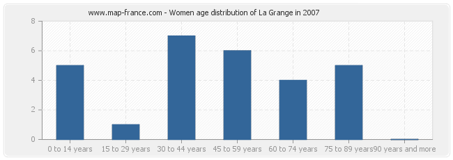 Women age distribution of La Grange in 2007